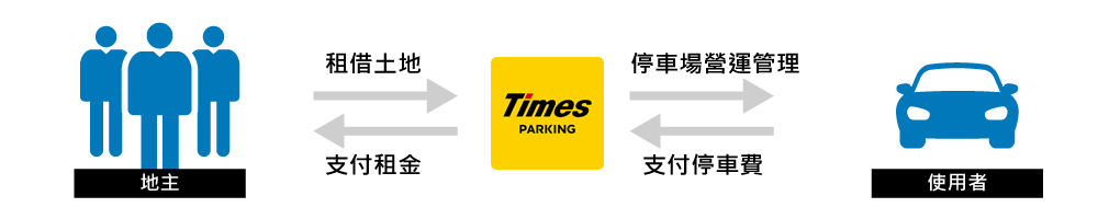 委託Times經營停車場的合作模式
