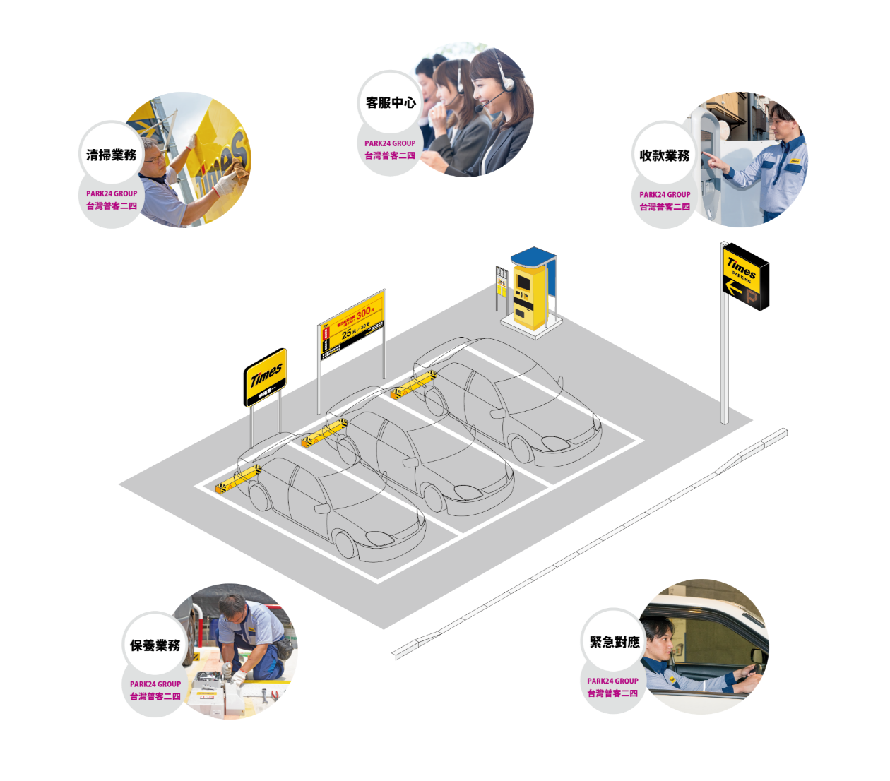 Times停車場規劃流程。